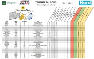 Classement Trophée du Nord Minimes