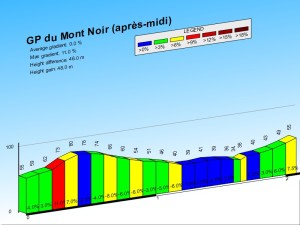 circuit 2 dénivelé