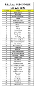 classement Raid